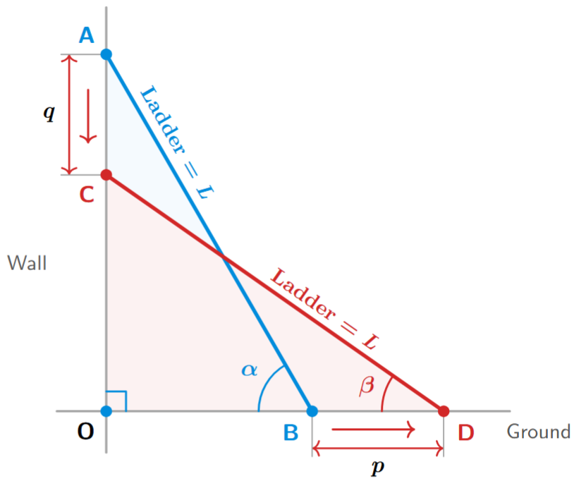 Ladder sliding down a wall from angle alpha to beta