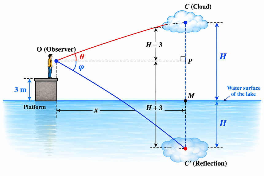 A diagram showing a man on a platform, a cloud above, and its reflection below the lake surface, highlighting the difference in vertical distances.