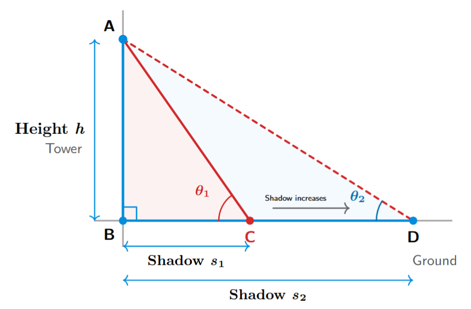 Diagram showing a tower, its shadow on the ground, and the angle of elevation of the sun.