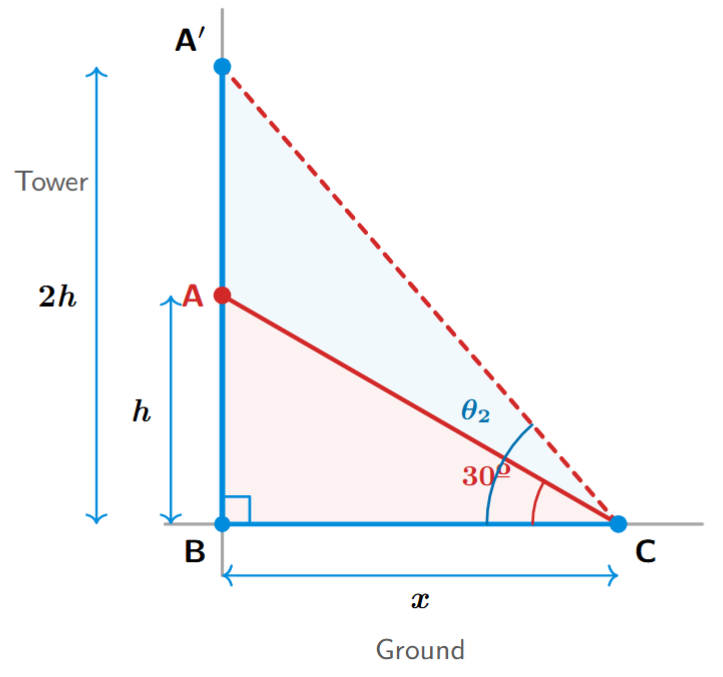 A diagram showing a tower AB with height h and angle 30 degrees, and a tower AB' with height 2h and angle theta at the same point C.