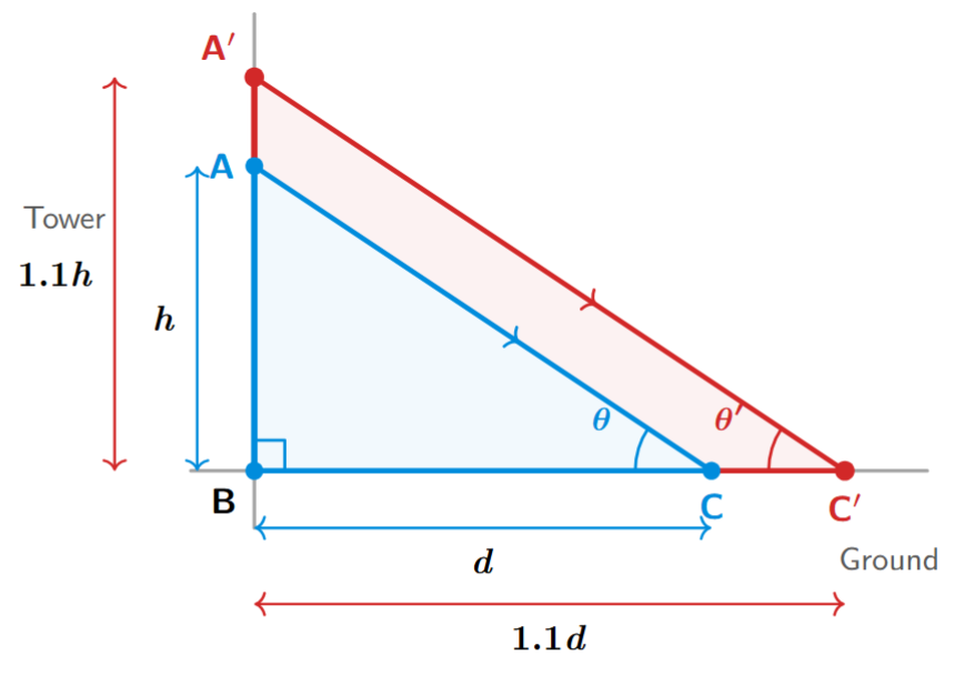 A diagram showing two similar right-angled triangles where the sides of the larger triangle are 1.1 times the sides of the smaller triangle, keeping the angle constant.