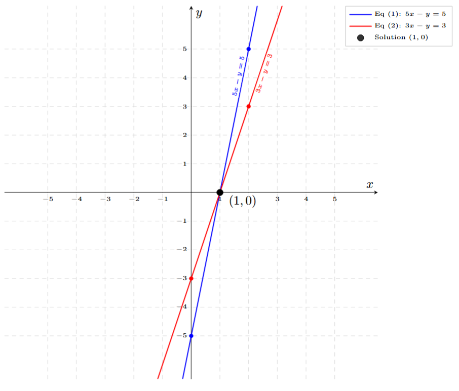 Graphical representation of 5x-y=5 and 3x-y=3
