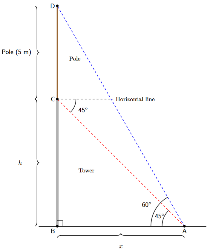 Tower with pole on top and angles of elevation/depression