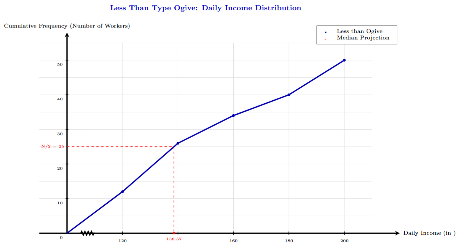 Less than type ogive for daily income distribution
