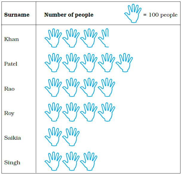 Page 76 Chapter 5 Class 6th NCERT Exemplar