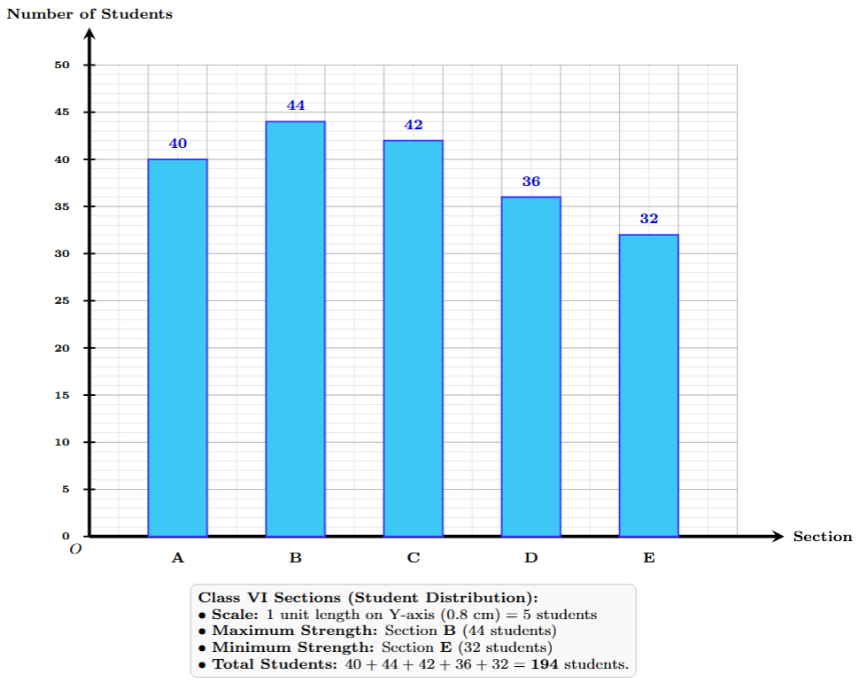 Bar graph showing student count per section