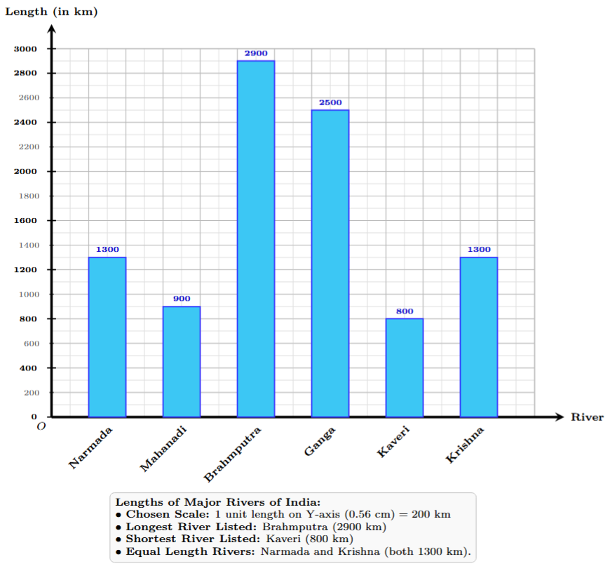 Bar graph showing lengths of Indian rivers