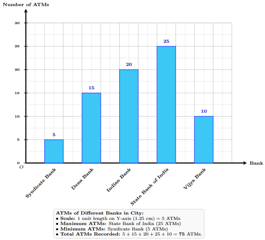 Bar graph representing number of ATMs of different banks