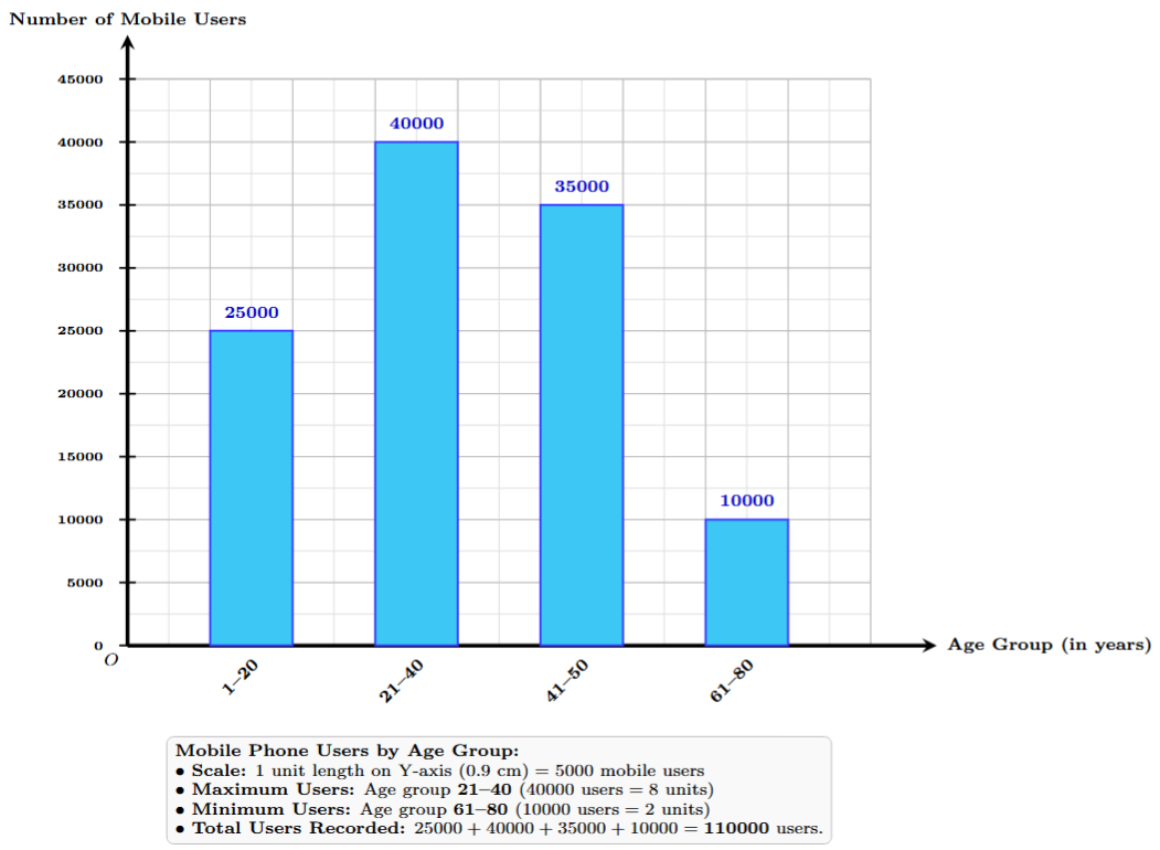 Bar graph representing mobile phone users by age group