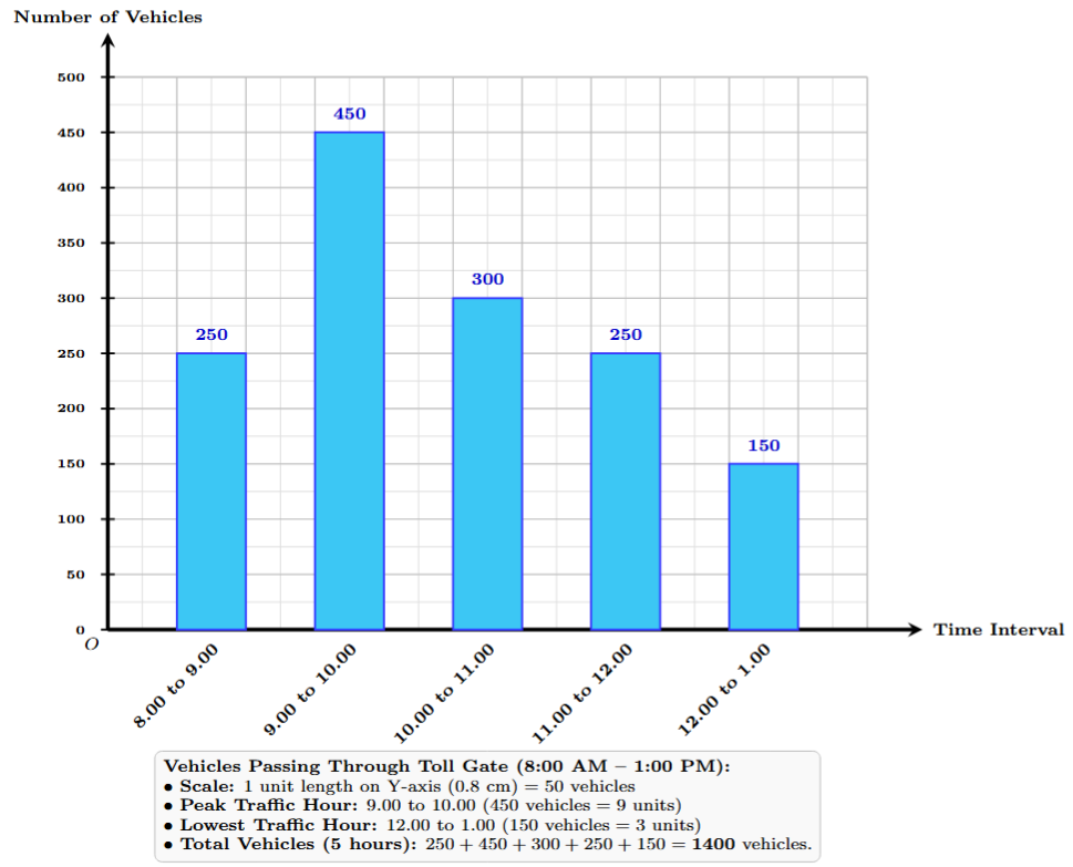 Bar graph representing vehicles passing through toll gate