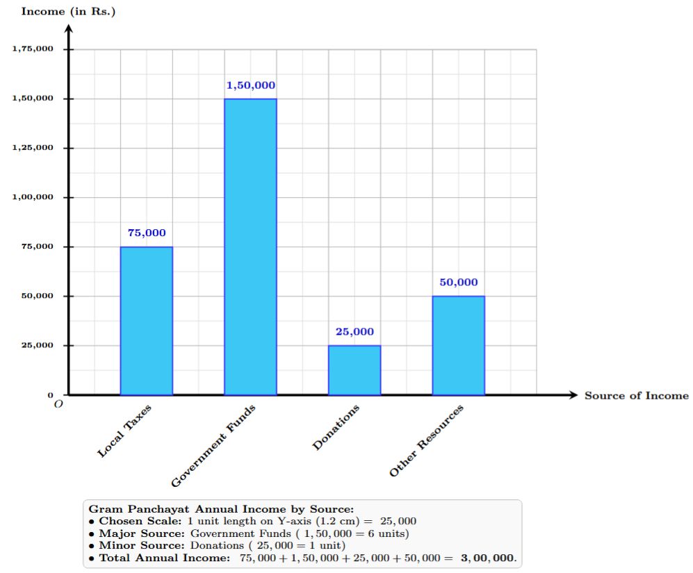 Bar graph showing Gram Panchayat income