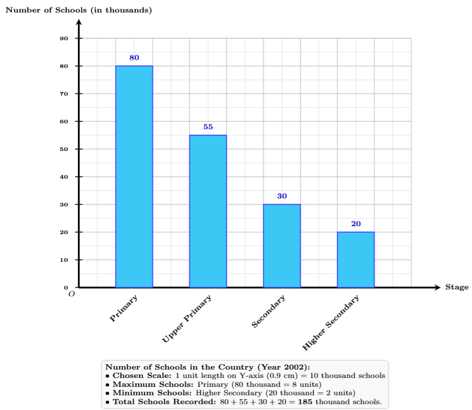 Bar graph representing stage-wise schools