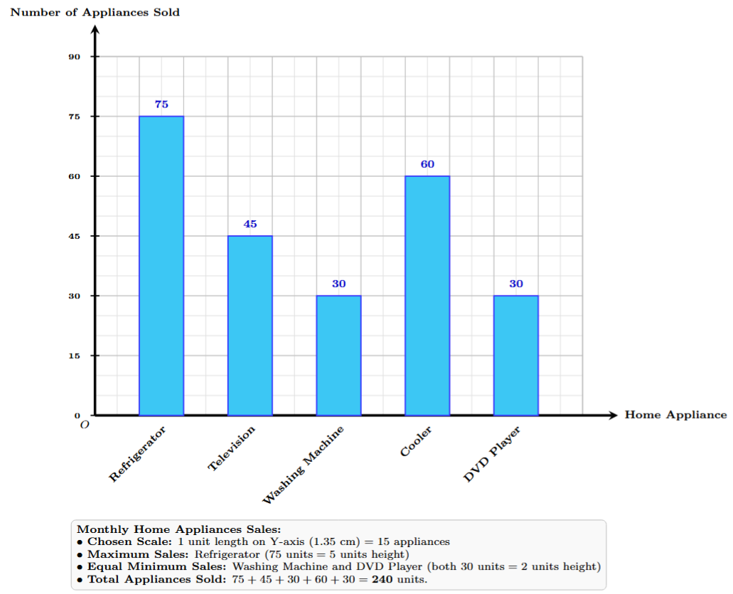 Bar graph of home appliances sold