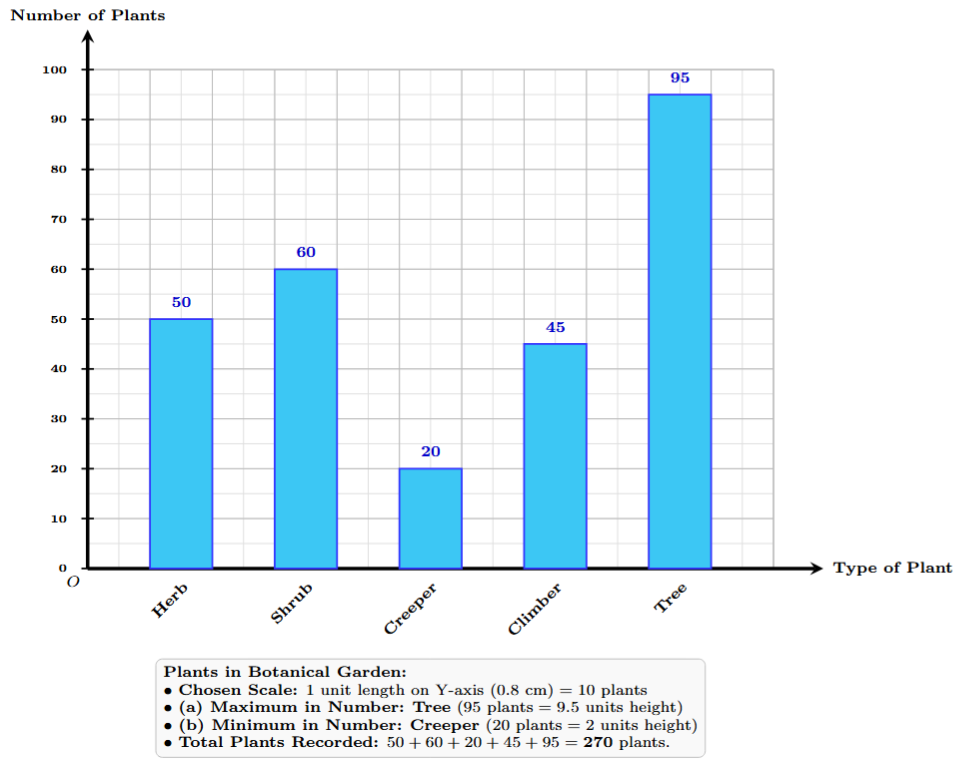 Bar graph of plants in botanical garden