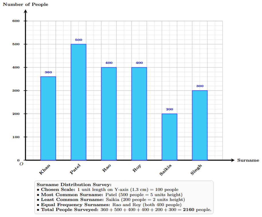 Bar graph representing the number of people by surname