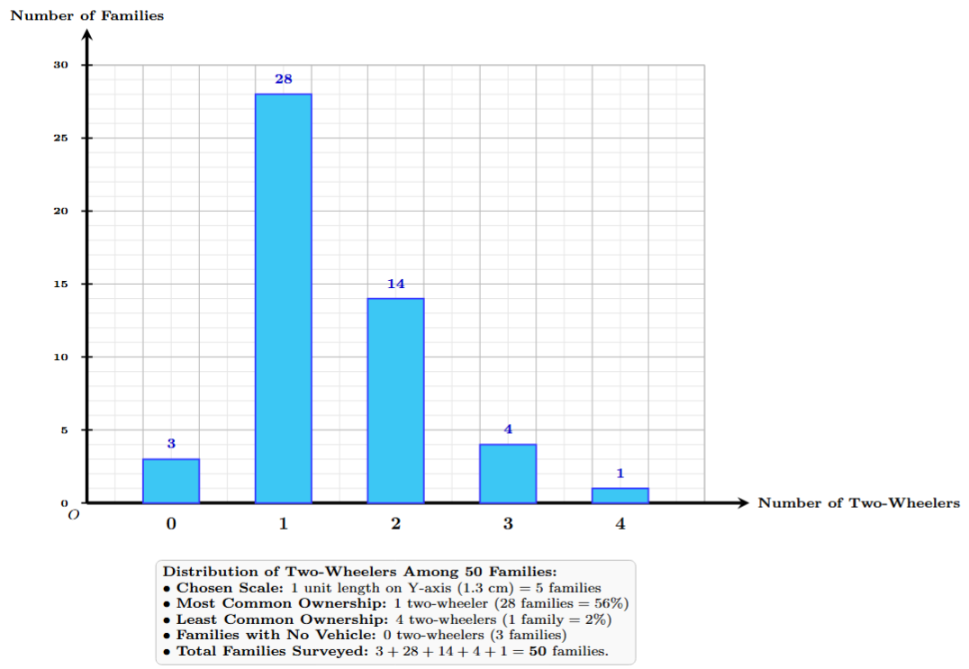 Bar graph showing distribution of two wheelers among 50 families