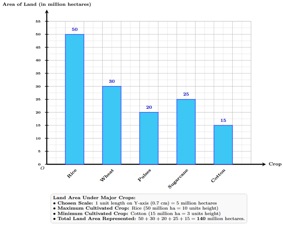 Bar graph showing area of land for different crops