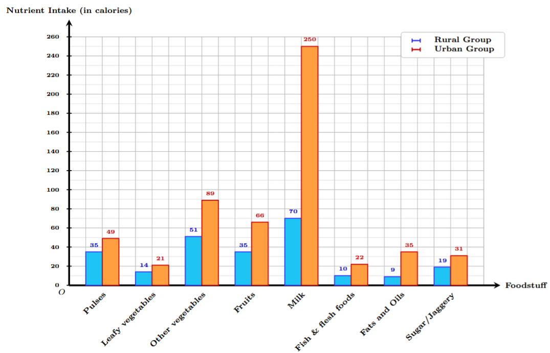 Double bar graph comparing nutrient intake in Rural vs Urban areas