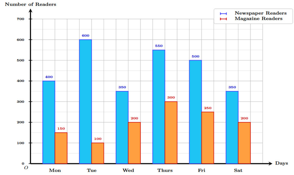 Double bar graph for library readers