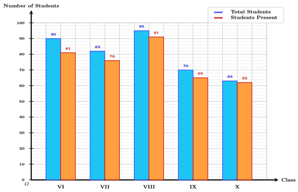 Double bar graph for school attendance