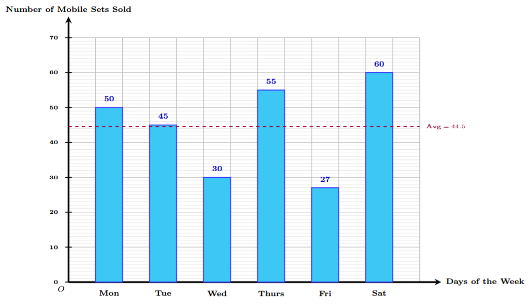 Bar graph for mobile sales