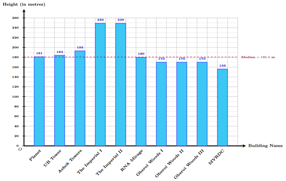 Bar graph of tallest buildings