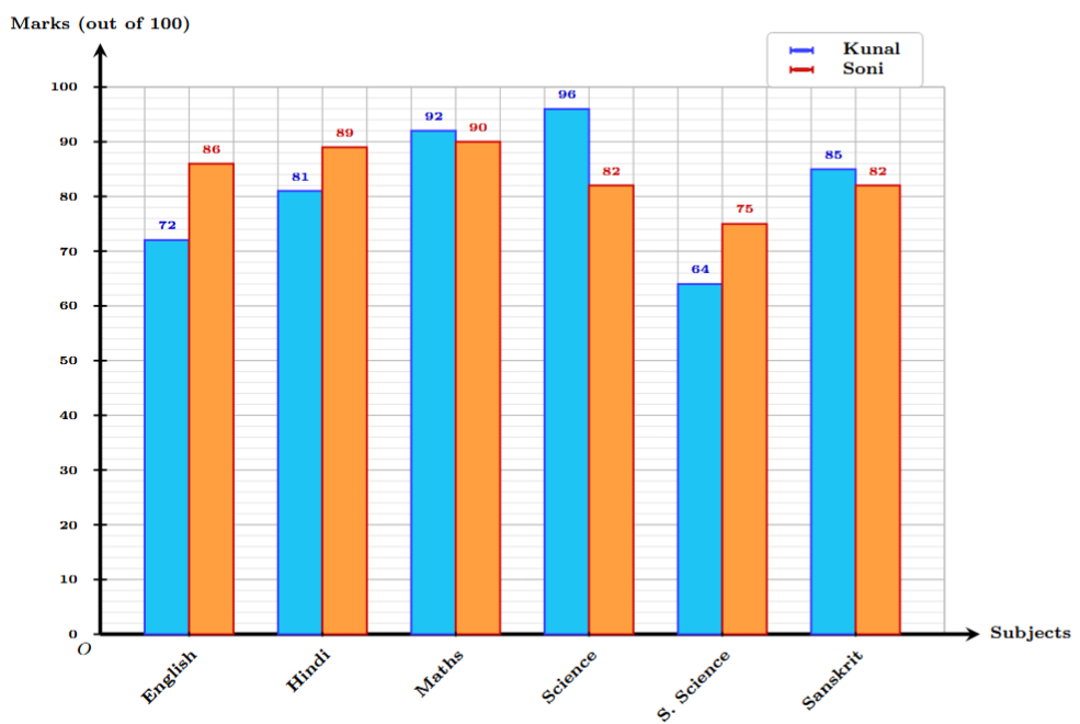 Double bar graph comparing Kunal and Soni's marks