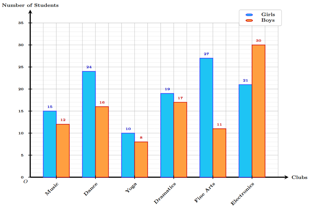 Double bar graph for club choices