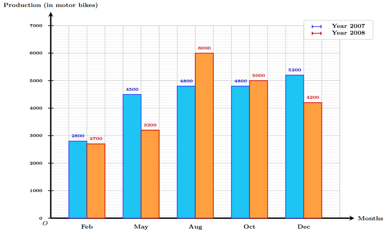 Double bar graph comparing motor bike production in 2007 and 2008