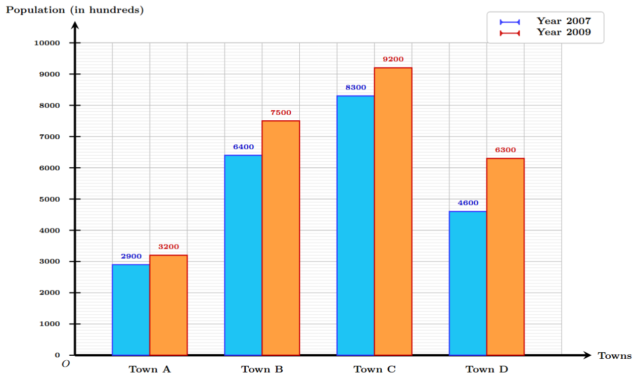 Double bar graph for town population comparison