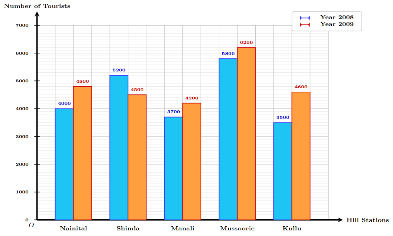 Double bar graph for hill station tourists