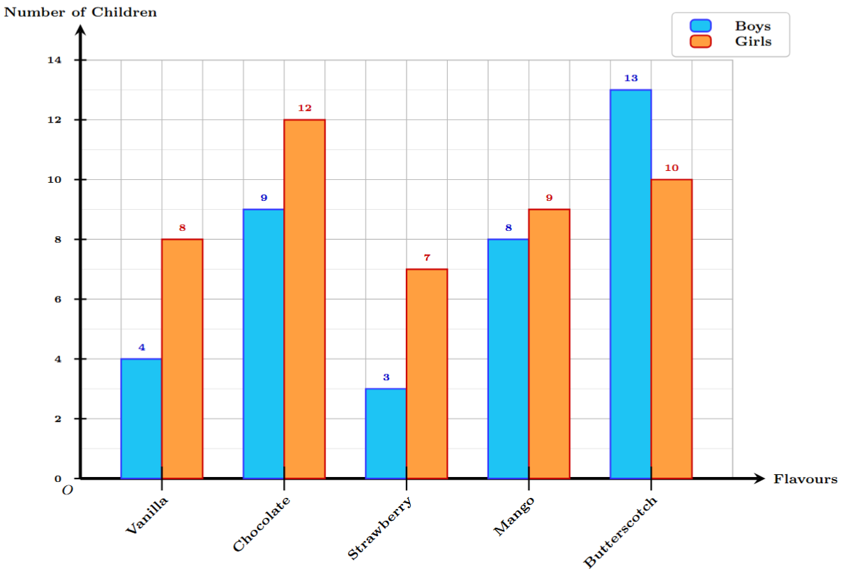Double bar graph for ice cream flavour preferences