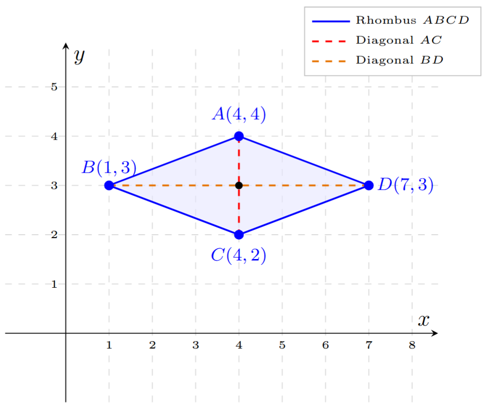 Graph showing points (4, 4), (1, 3), (4, 2) and (7, 3)