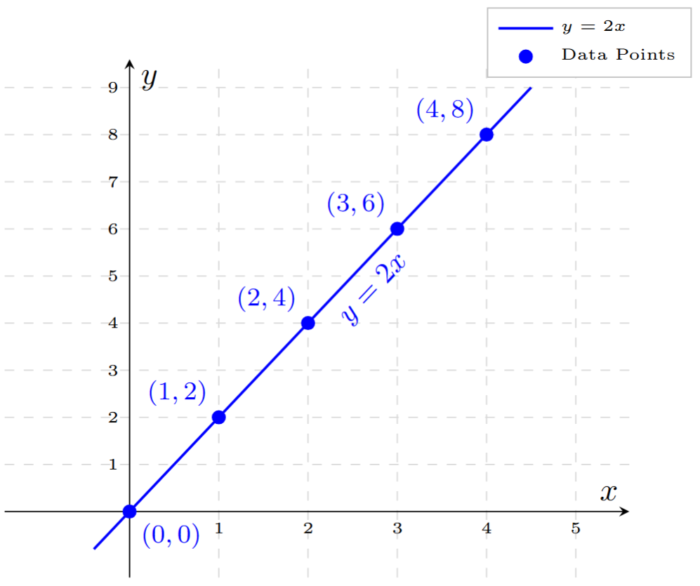 Linear graph of y = 2x showing points (0,0) to (4,8)