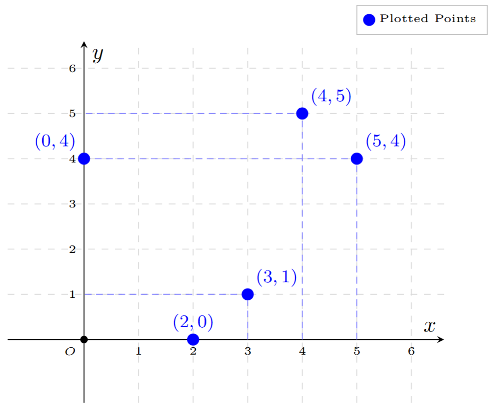 Graph sheet with plotted points (5,4), (2,0), (3,1), (0,4), and (4,5)