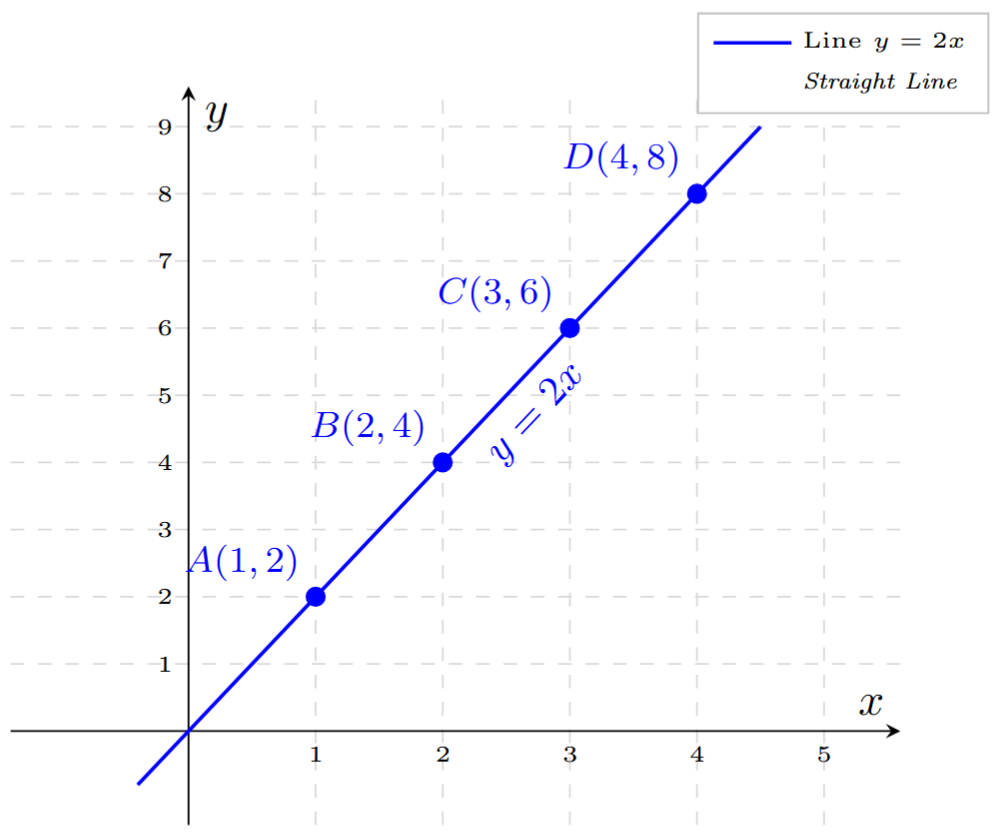 Linear graph passing through (1,2), (2,4), (3,6), (4,8)