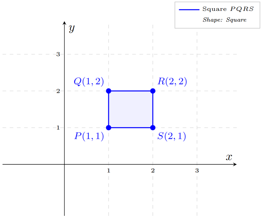 Square formed by points (1,1), (1,2), (2,2), (2,1)