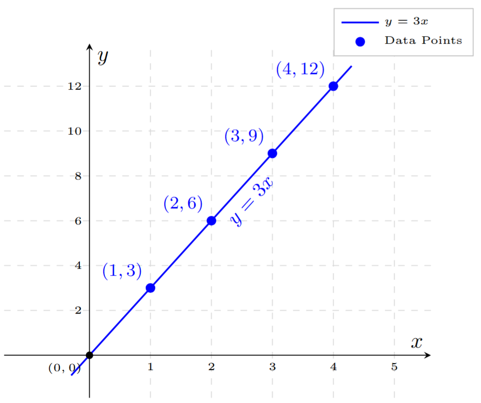 Linear graph of y = 3x