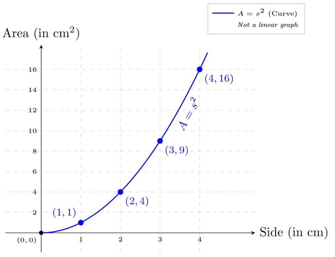 Graph of side vs area of square