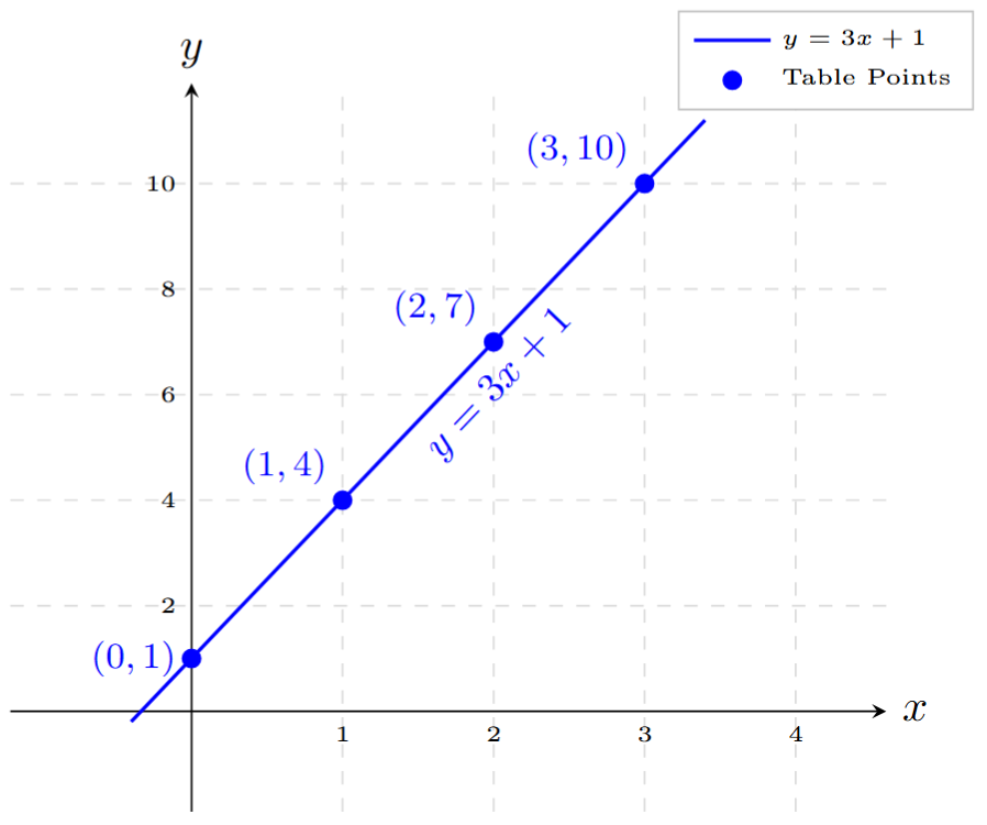 Linear graph for y = 3x + 1