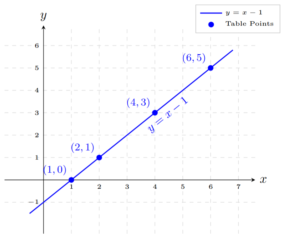 Linear graph for y = x - 1