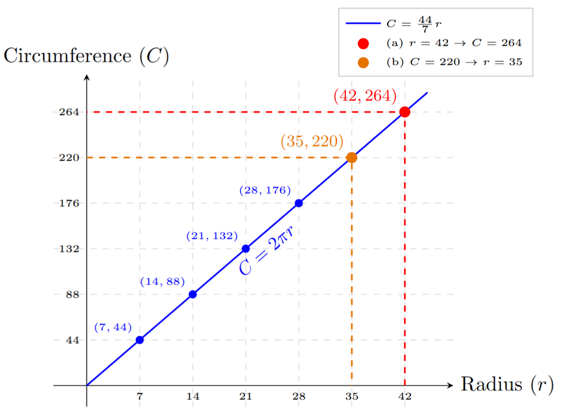 Graph showing Radius vs Circumference of a circle