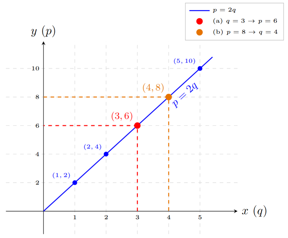 Linear graph of p = 2q
