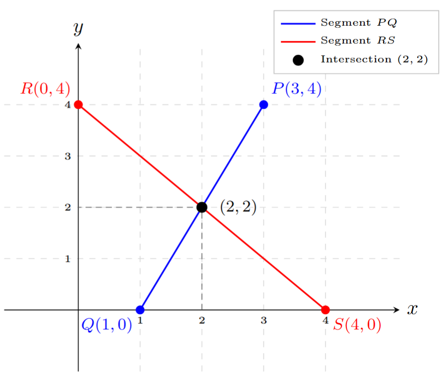 Intersection of line segments PQ and RS at (2, 2)