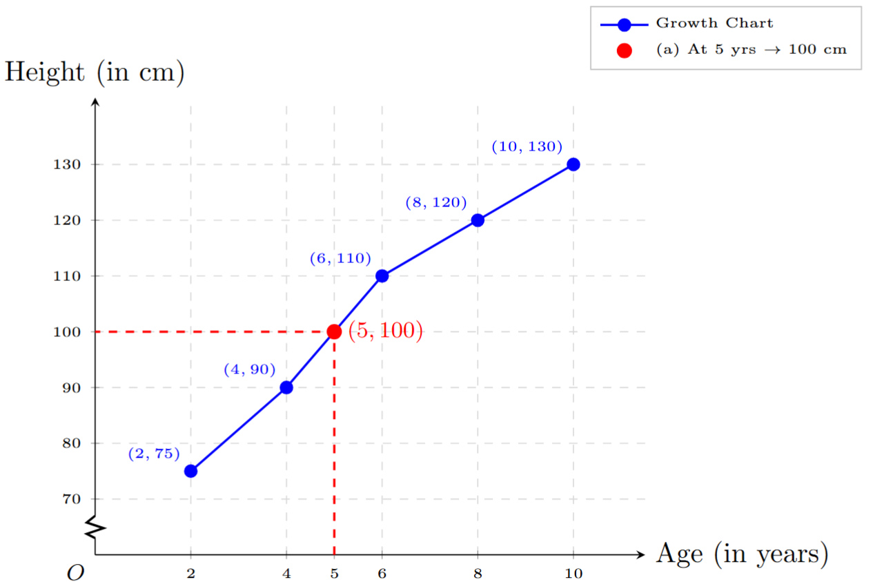 Line graph of child height vs age