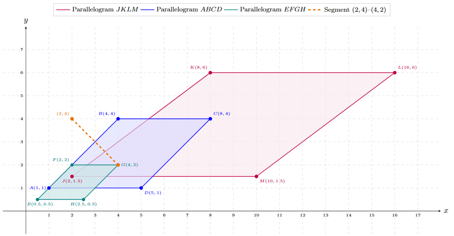 Parallelograms ABCD, EFGH, and JKLM plotted with a line segment