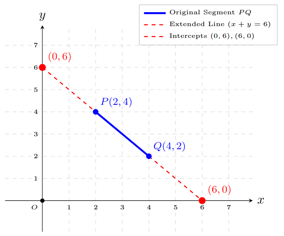 Line segment extended to axes