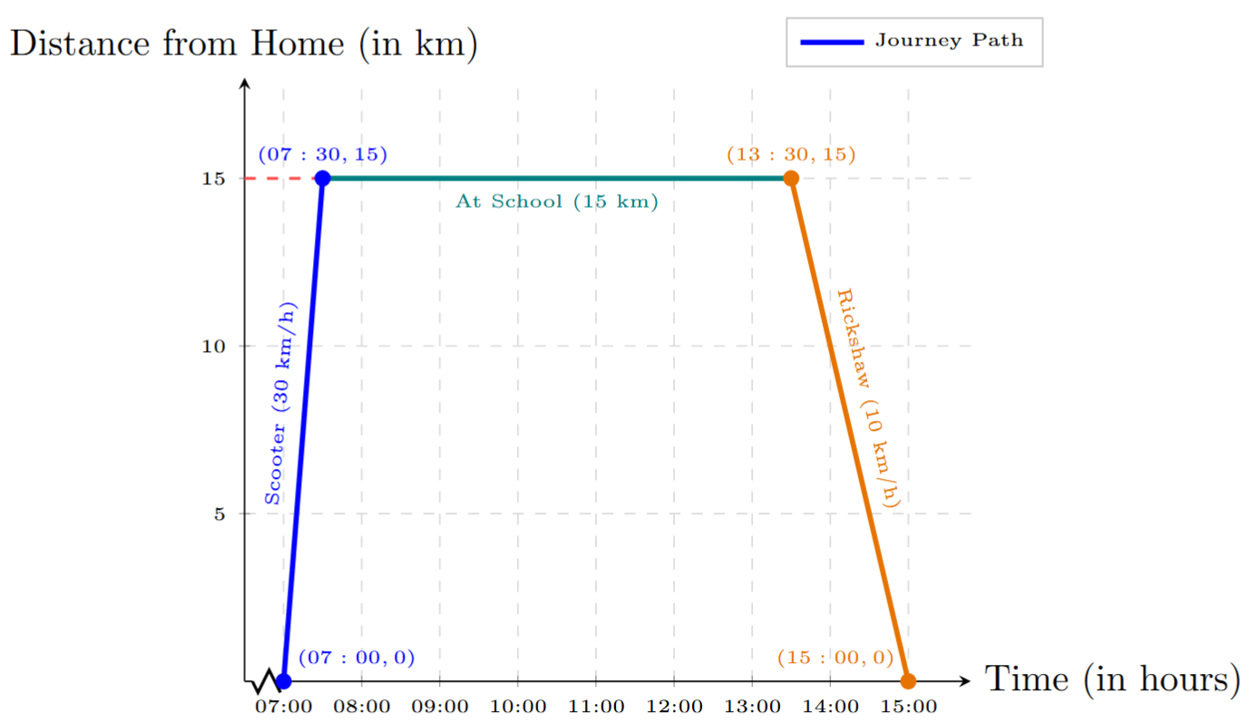 Time-Distance graph for Ajita's journey
