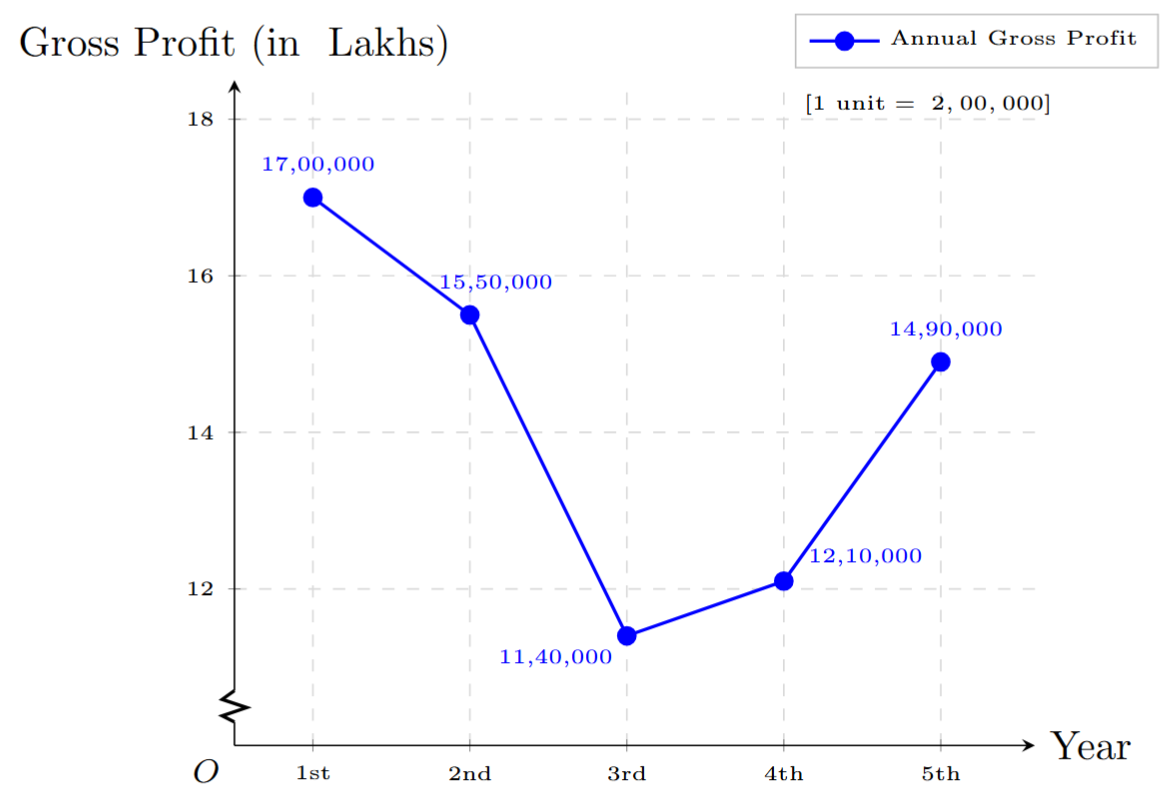Line graph of annual gross profit over 5 years