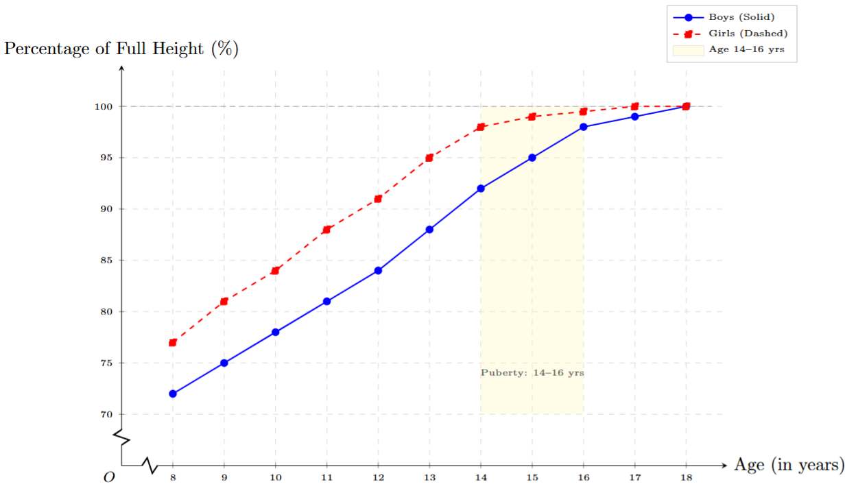 Comparison of growth in height for boys and girls